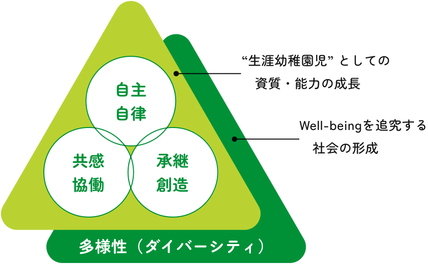 “生涯幼稚園児” としての資質・能力の成長（自主自立・共感協働・継承創造）、Well-beingを追究する社会の形成（多様性（ダイバーシティ））