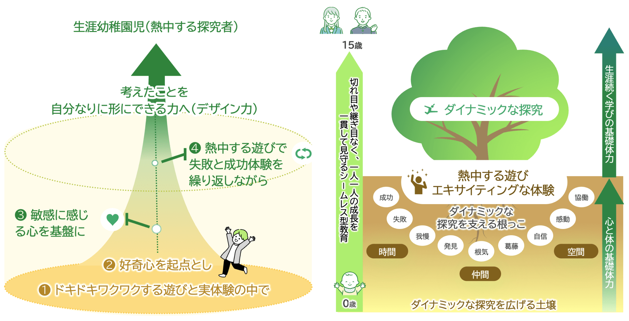 生涯幼稚園児（熱中する探究者）の基盤を育む保育の図